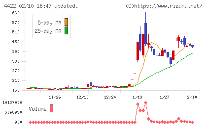 ＶＡＬＵＥＮＥＸチャート