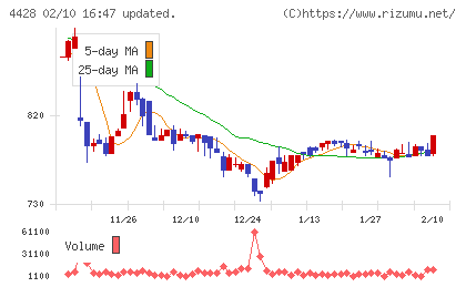 シノプスチャート