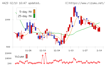 リックソフトチャート