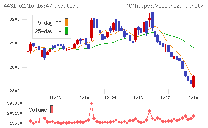 スマレジチャート