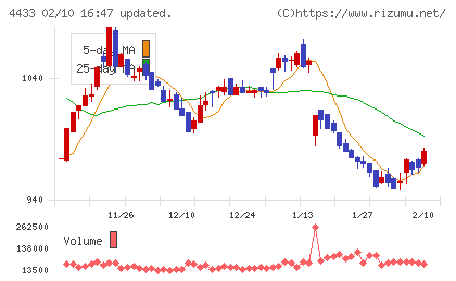 ヒト・コミュニケーションズ・ホールディングスチャート