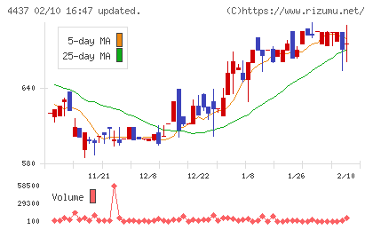 ｇｏｏｄｄａｙｓホールディングスチャート