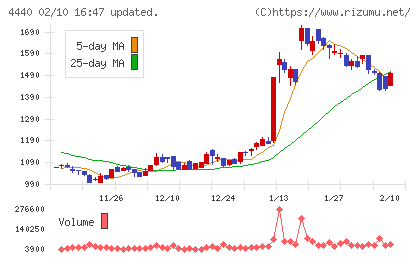 ヴィッツチャート