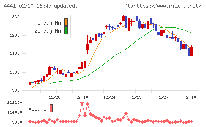 トビラシステムズチャート