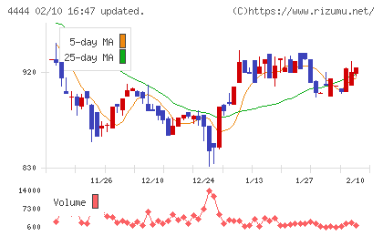 インフォネットチャート