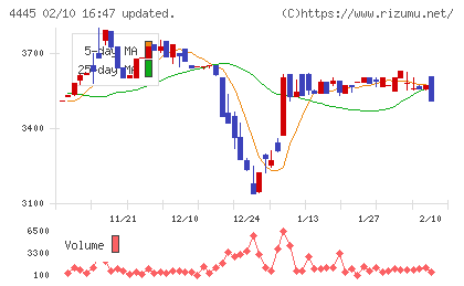 リビン・テクノロジーズチャート