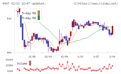 ピー・ビーシステムズチャート