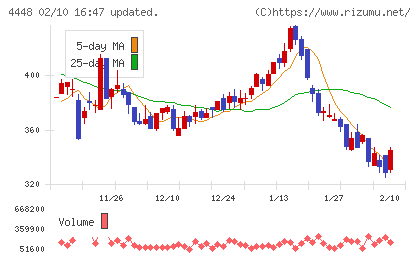 ｋｕｂｅｌｌチャート