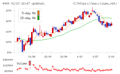 ギフティチャート