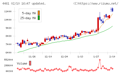 第一工業製薬チャート