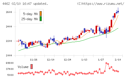石原ケミカルチャート