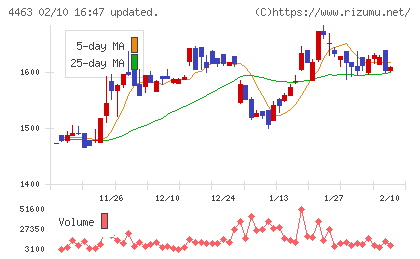 日華化学チャート
