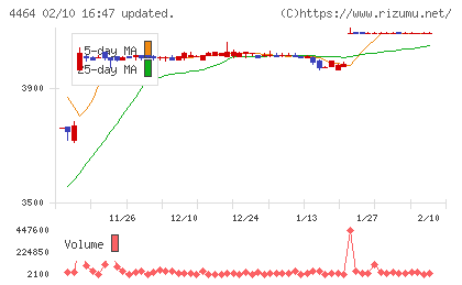 ソフト９９コーポレーションチャート