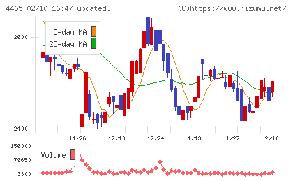 ニイタカチャート