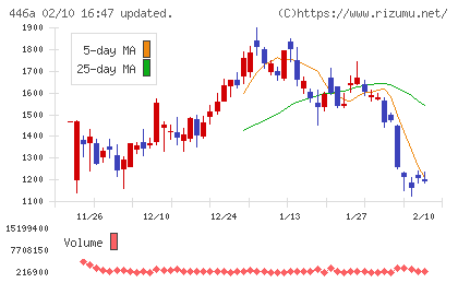 ノースサンドチャート