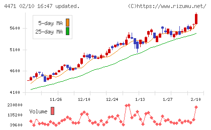 三洋化成工業チャート