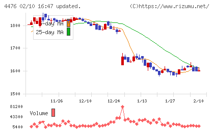 ＡＩ　ＣＲＯＳＳチャート