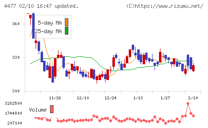 ＢＡＳＥチャート
