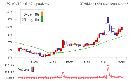 マクアケチャート