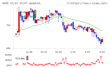 ユナイトアンドグロウチャート