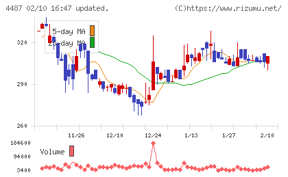 スペースマーケットチャート