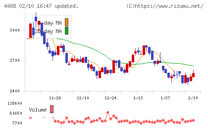 ＡＩ　ｉｎｓｉｄｅチャート