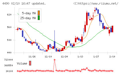 ビザスクチャート