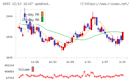 サイバーセキュリティクラウドチャート