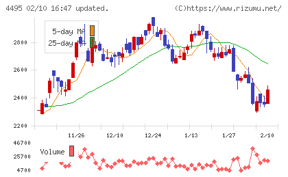 アイキューブドシステムズチャート