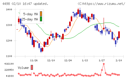 サイバートラストチャート