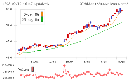 武田薬品工業チャート