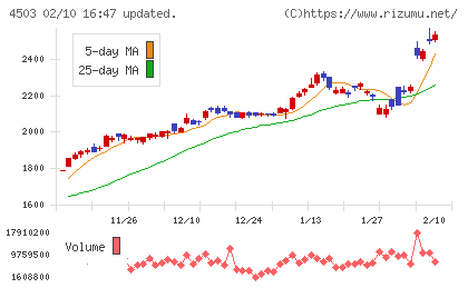 アステラス製薬チャート