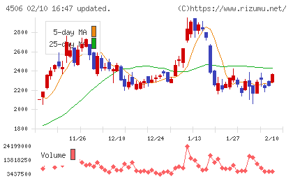 住友ファーマチャート