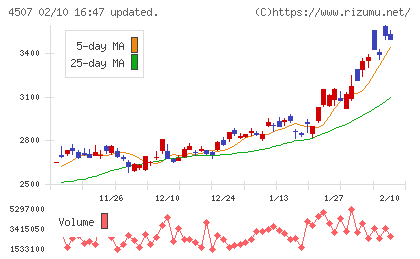 塩野義製薬チャート