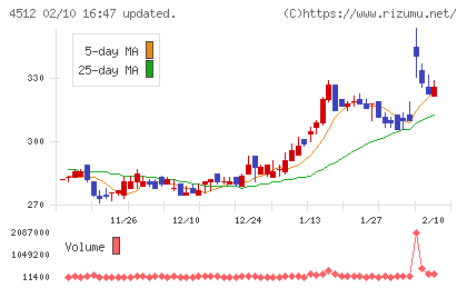 わかもと製薬チャート