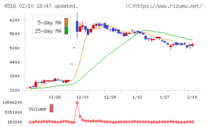 日本新薬チャート