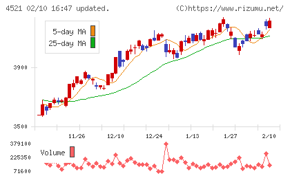 科研製薬チャート