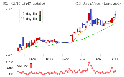 森下仁丹チャート