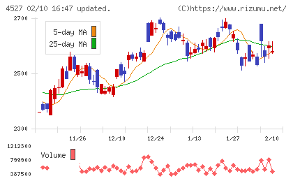 ロート製薬チャート