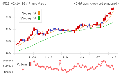 小野薬品工業チャート