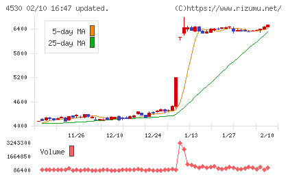 久光製薬チャート