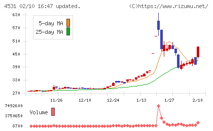 有機合成薬品工業チャート