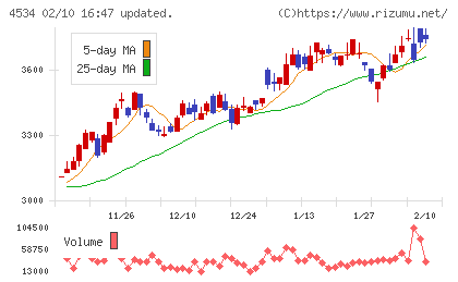 持田製薬チャート