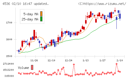 参天製薬チャート