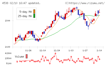 扶桑薬品工業チャート