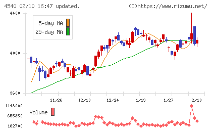 ツムラチャート