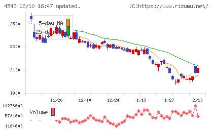 テルモチャート
