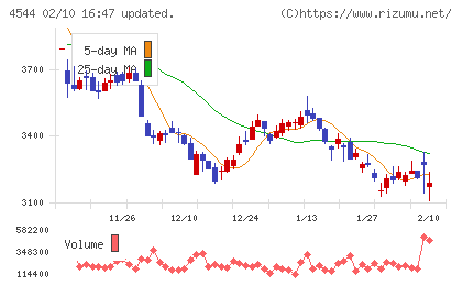 Ｈ．Ｕ．グループホールディングスチャート