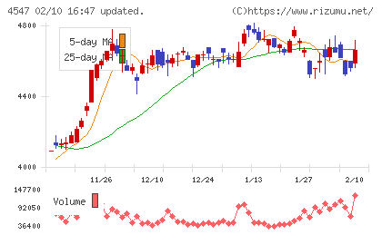 キッセイ薬品工業チャート