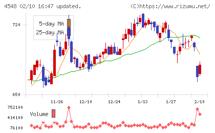 生化学工業チャート